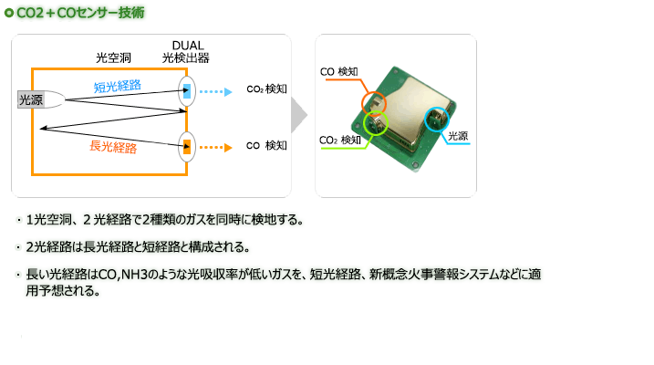 CO2 + CO Sensor Technology